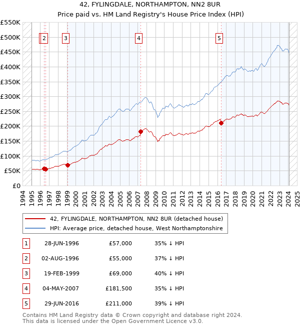 42, FYLINGDALE, NORTHAMPTON, NN2 8UR: Price paid vs HM Land Registry's House Price Index