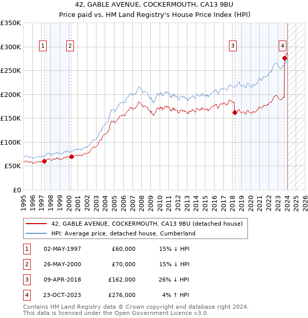 42, GABLE AVENUE, COCKERMOUTH, CA13 9BU: Price paid vs HM Land Registry's House Price Index