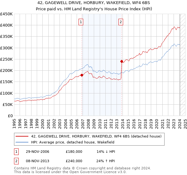 42, GAGEWELL DRIVE, HORBURY, WAKEFIELD, WF4 6BS: Price paid vs HM Land Registry's House Price Index