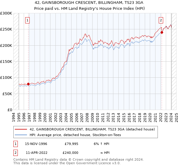 42, GAINSBOROUGH CRESCENT, BILLINGHAM, TS23 3GA: Price paid vs HM Land Registry's House Price Index