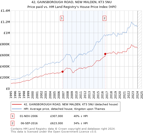 42, GAINSBOROUGH ROAD, NEW MALDEN, KT3 5NU: Price paid vs HM Land Registry's House Price Index