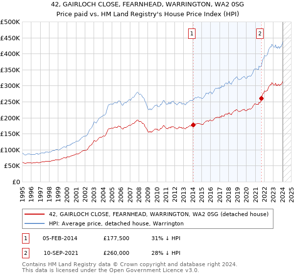 42, GAIRLOCH CLOSE, FEARNHEAD, WARRINGTON, WA2 0SG: Price paid vs HM Land Registry's House Price Index