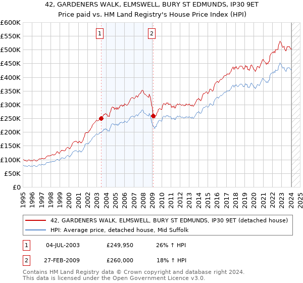 42, GARDENERS WALK, ELMSWELL, BURY ST EDMUNDS, IP30 9ET: Price paid vs HM Land Registry's House Price Index