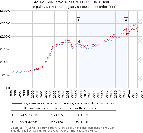 42, GARGANEY WALK, SCUNTHORPE, DN16 3WR: Price paid vs HM Land Registry's House Price Index