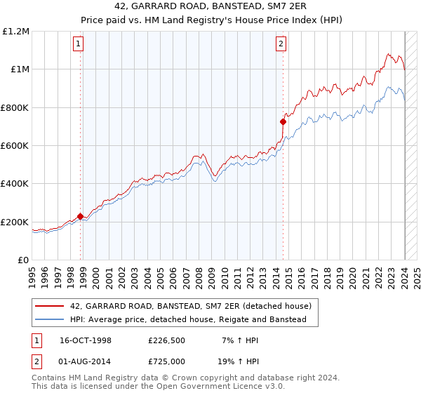 42, GARRARD ROAD, BANSTEAD, SM7 2ER: Price paid vs HM Land Registry's House Price Index