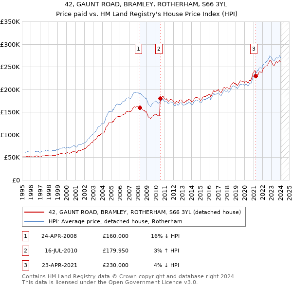 42, GAUNT ROAD, BRAMLEY, ROTHERHAM, S66 3YL: Price paid vs HM Land Registry's House Price Index