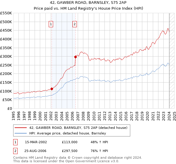 42, GAWBER ROAD, BARNSLEY, S75 2AP: Price paid vs HM Land Registry's House Price Index