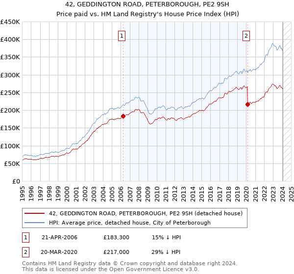 42, GEDDINGTON ROAD, PETERBOROUGH, PE2 9SH: Price paid vs HM Land Registry's House Price Index