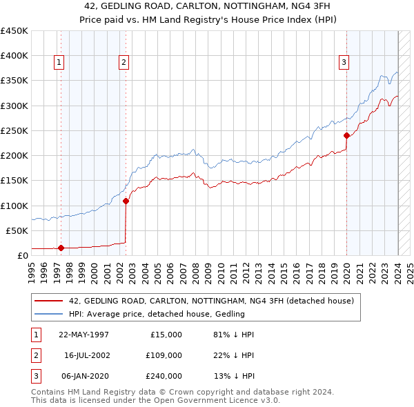 42, GEDLING ROAD, CARLTON, NOTTINGHAM, NG4 3FH: Price paid vs HM Land Registry's House Price Index