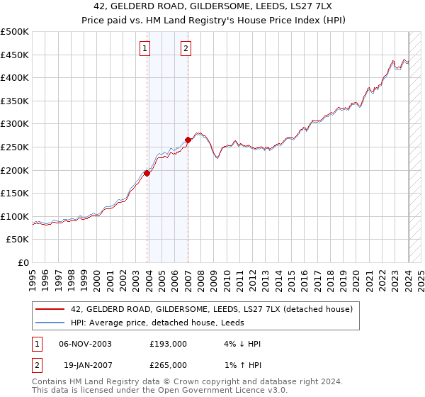 42, GELDERD ROAD, GILDERSOME, LEEDS, LS27 7LX: Price paid vs HM Land Registry's House Price Index