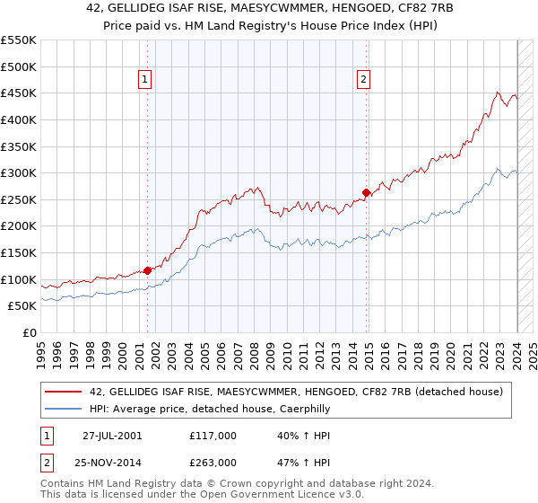 42, GELLIDEG ISAF RISE, MAESYCWMMER, HENGOED, CF82 7RB: Price paid vs HM Land Registry's House Price Index