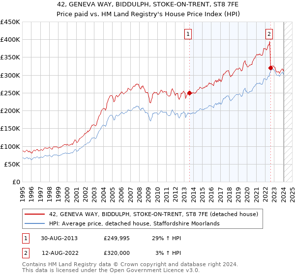 42, GENEVA WAY, BIDDULPH, STOKE-ON-TRENT, ST8 7FE: Price paid vs HM Land Registry's House Price Index