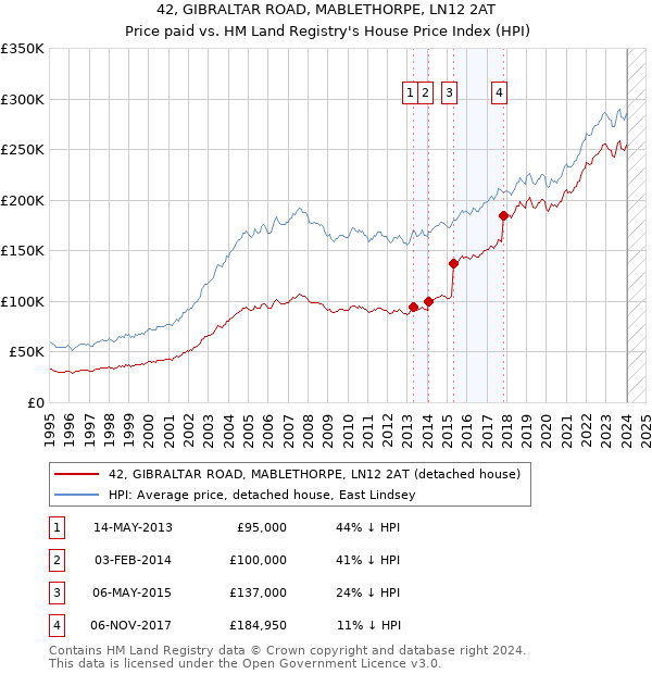 42, GIBRALTAR ROAD, MABLETHORPE, LN12 2AT: Price paid vs HM Land Registry's House Price Index