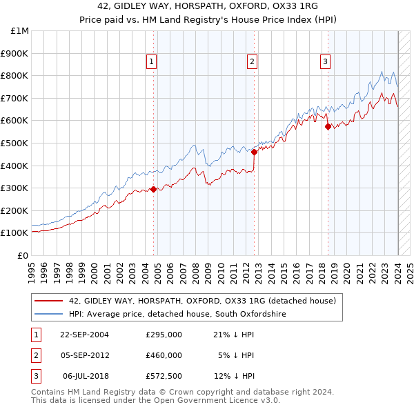 42, GIDLEY WAY, HORSPATH, OXFORD, OX33 1RG: Price paid vs HM Land Registry's House Price Index