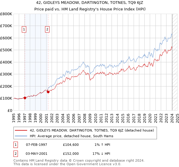 42, GIDLEYS MEADOW, DARTINGTON, TOTNES, TQ9 6JZ: Price paid vs HM Land Registry's House Price Index