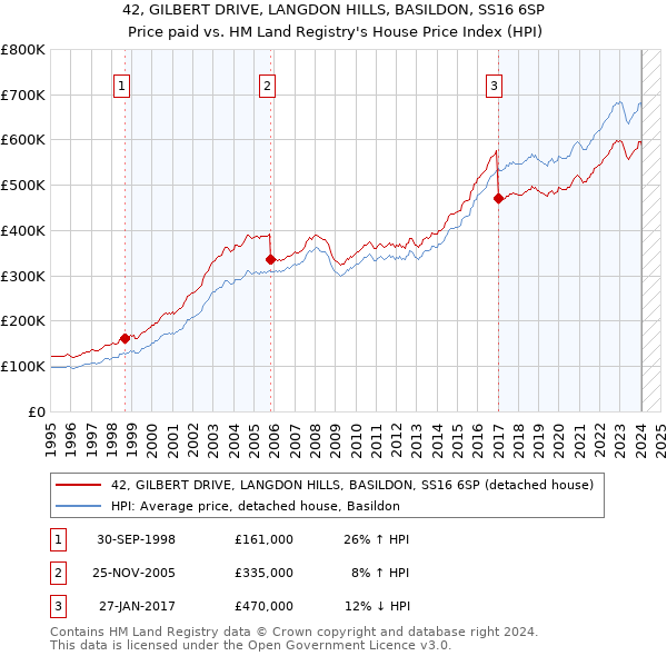 42, GILBERT DRIVE, LANGDON HILLS, BASILDON, SS16 6SP: Price paid vs HM Land Registry's House Price Index