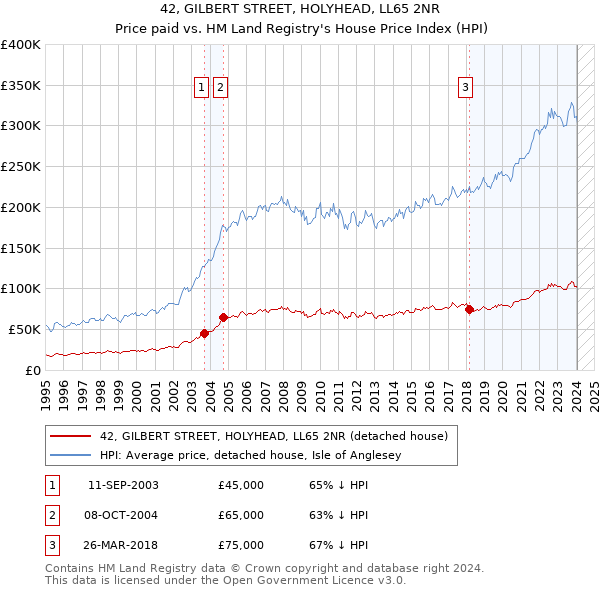 42, GILBERT STREET, HOLYHEAD, LL65 2NR: Price paid vs HM Land Registry's House Price Index