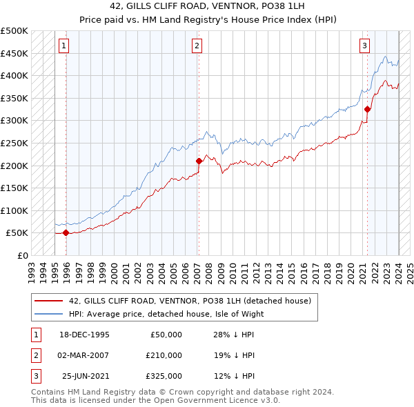 42, GILLS CLIFF ROAD, VENTNOR, PO38 1LH: Price paid vs HM Land Registry's House Price Index