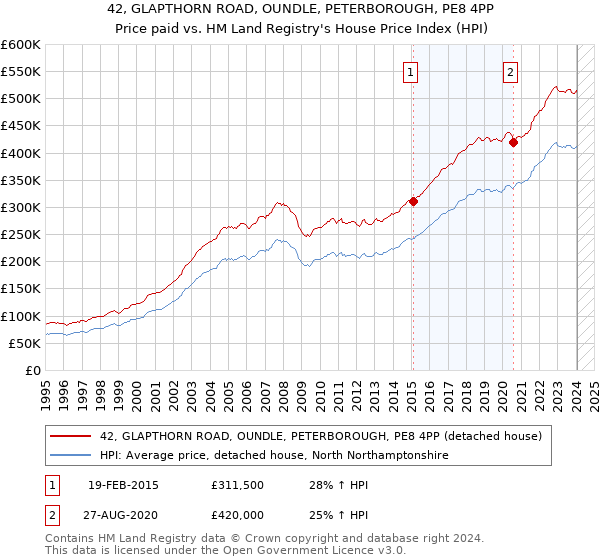42, GLAPTHORN ROAD, OUNDLE, PETERBOROUGH, PE8 4PP: Price paid vs HM Land Registry's House Price Index