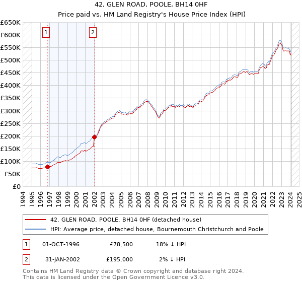 42, GLEN ROAD, POOLE, BH14 0HF: Price paid vs HM Land Registry's House Price Index