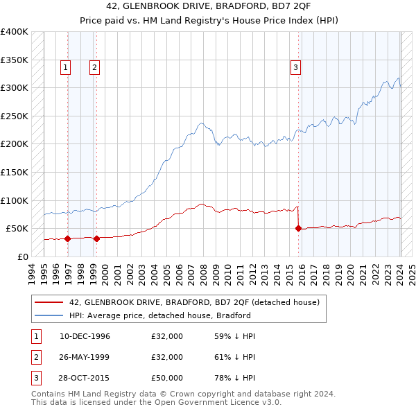 42, GLENBROOK DRIVE, BRADFORD, BD7 2QF: Price paid vs HM Land Registry's House Price Index