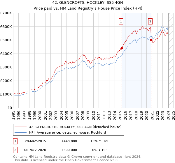 42, GLENCROFTS, HOCKLEY, SS5 4GN: Price paid vs HM Land Registry's House Price Index