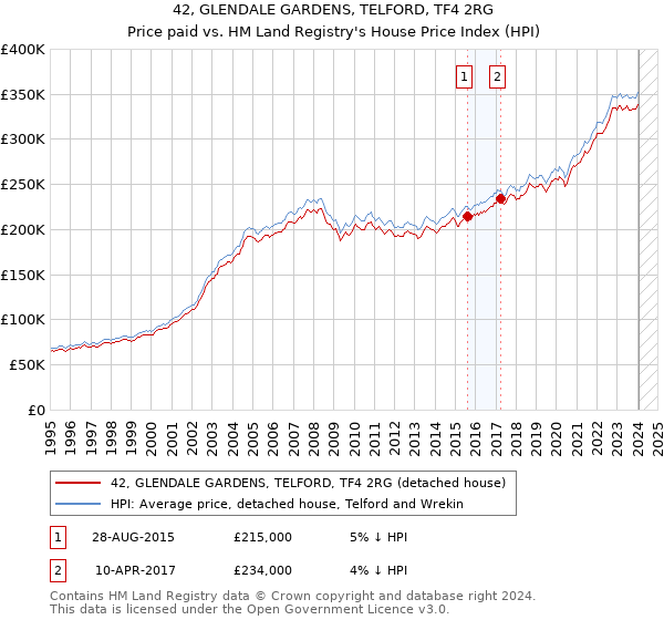 42, GLENDALE GARDENS, TELFORD, TF4 2RG: Price paid vs HM Land Registry's House Price Index