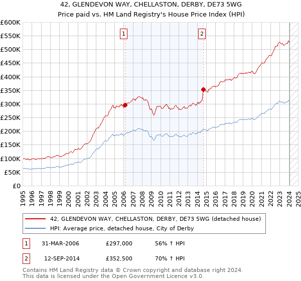 42, GLENDEVON WAY, CHELLASTON, DERBY, DE73 5WG: Price paid vs HM Land Registry's House Price Index