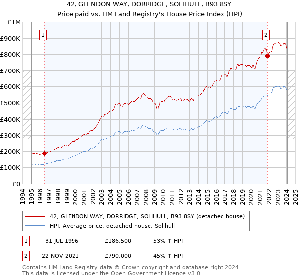 42, GLENDON WAY, DORRIDGE, SOLIHULL, B93 8SY: Price paid vs HM Land Registry's House Price Index