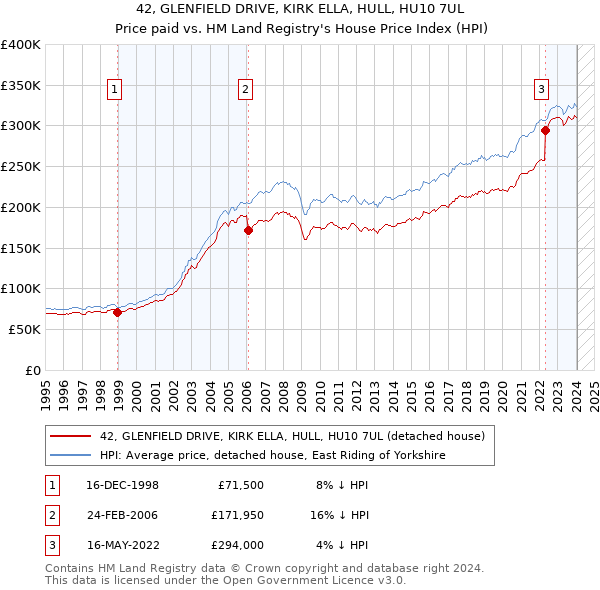 42, GLENFIELD DRIVE, KIRK ELLA, HULL, HU10 7UL: Price paid vs HM Land Registry's House Price Index