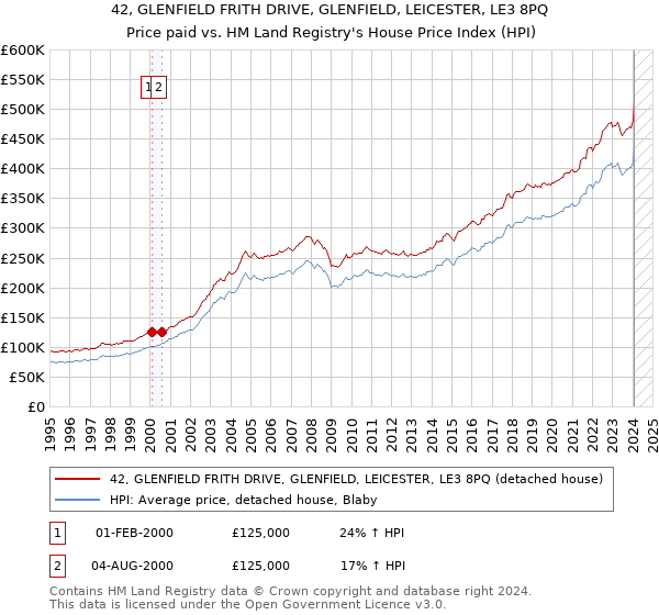 42, GLENFIELD FRITH DRIVE, GLENFIELD, LEICESTER, LE3 8PQ: Price paid vs HM Land Registry's House Price Index