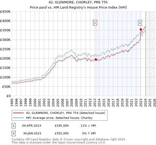 42, GLENMORE, CHORLEY, PR6 7TA: Price paid vs HM Land Registry's House Price Index