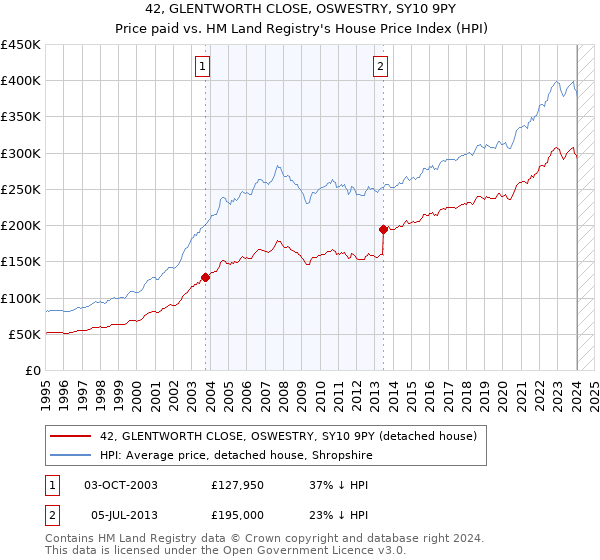 42, GLENTWORTH CLOSE, OSWESTRY, SY10 9PY: Price paid vs HM Land Registry's House Price Index