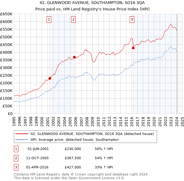 42, GLENWOOD AVENUE, SOUTHAMPTON, SO16 3QA: Price paid vs HM Land Registry's House Price Index