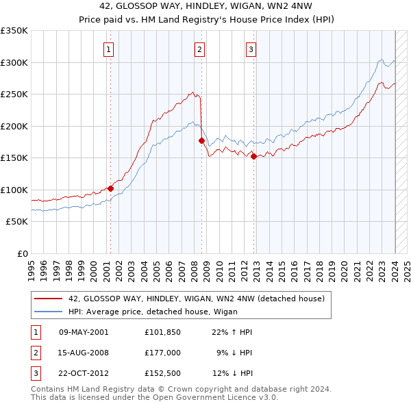 42, GLOSSOP WAY, HINDLEY, WIGAN, WN2 4NW: Price paid vs HM Land Registry's House Price Index