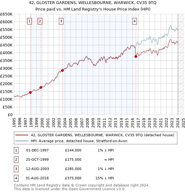 42, GLOSTER GARDENS, WELLESBOURNE, WARWICK, CV35 9TQ: Price paid vs HM Land Registry's House Price Index