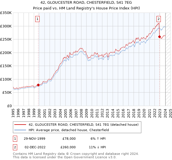 42, GLOUCESTER ROAD, CHESTERFIELD, S41 7EG: Price paid vs HM Land Registry's House Price Index
