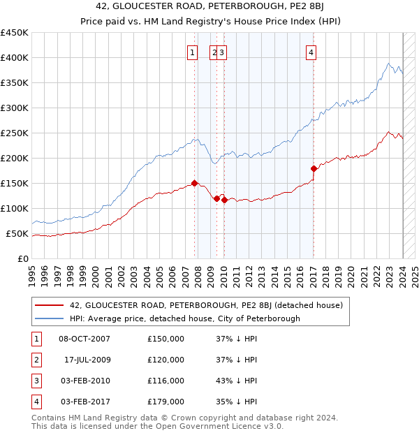 42, GLOUCESTER ROAD, PETERBOROUGH, PE2 8BJ: Price paid vs HM Land Registry's House Price Index