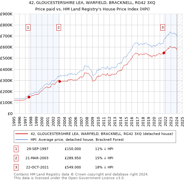 42, GLOUCESTERSHIRE LEA, WARFIELD, BRACKNELL, RG42 3XQ: Price paid vs HM Land Registry's House Price Index