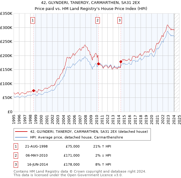 42, GLYNDERI, TANERDY, CARMARTHEN, SA31 2EX: Price paid vs HM Land Registry's House Price Index