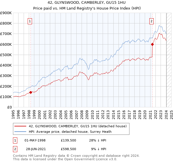 42, GLYNSWOOD, CAMBERLEY, GU15 1HU: Price paid vs HM Land Registry's House Price Index