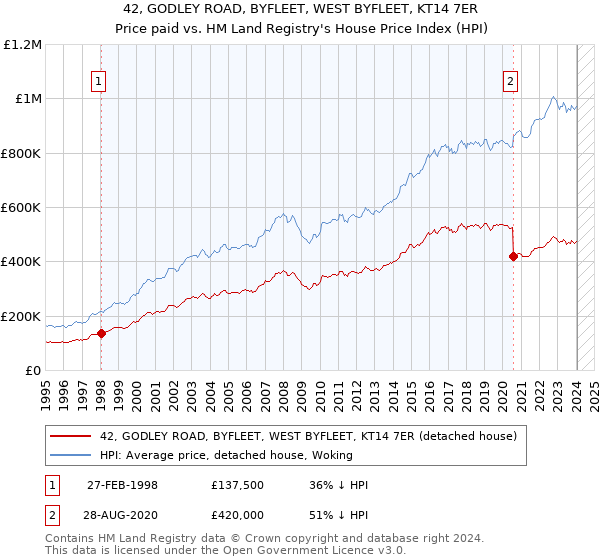 42, GODLEY ROAD, BYFLEET, WEST BYFLEET, KT14 7ER: Price paid vs HM Land Registry's House Price Index
