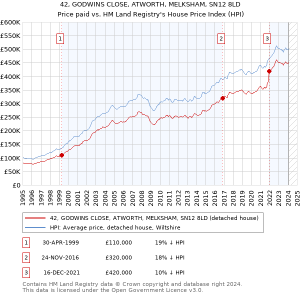 42, GODWINS CLOSE, ATWORTH, MELKSHAM, SN12 8LD: Price paid vs HM Land Registry's House Price Index