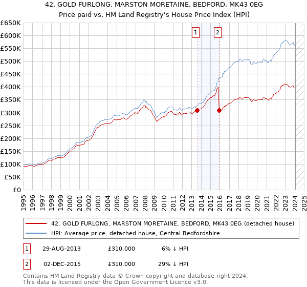 42, GOLD FURLONG, MARSTON MORETAINE, BEDFORD, MK43 0EG: Price paid vs HM Land Registry's House Price Index