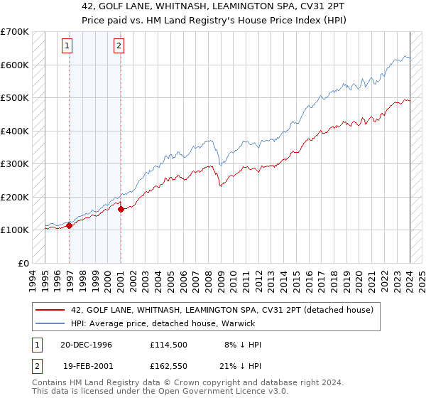 42, GOLF LANE, WHITNASH, LEAMINGTON SPA, CV31 2PT: Price paid vs HM Land Registry's House Price Index