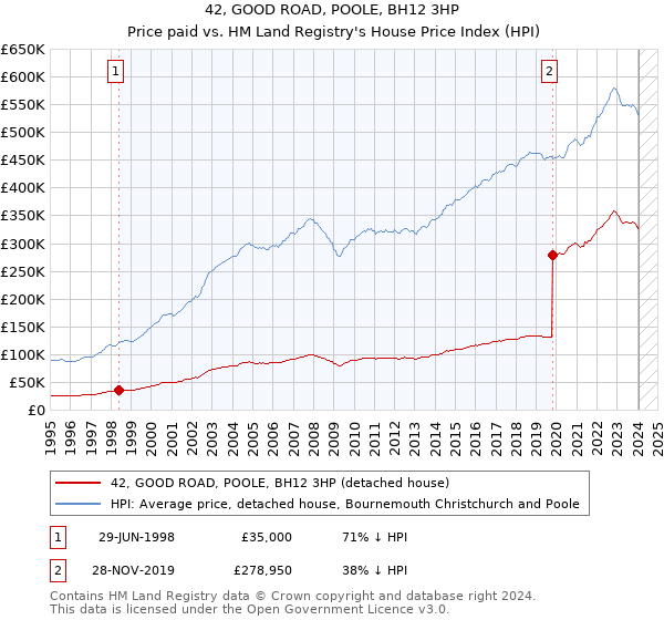 42, GOOD ROAD, POOLE, BH12 3HP: Price paid vs HM Land Registry's House Price Index