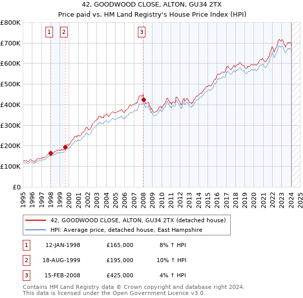 42, GOODWOOD CLOSE, ALTON, GU34 2TX: Price paid vs HM Land Registry's House Price Index