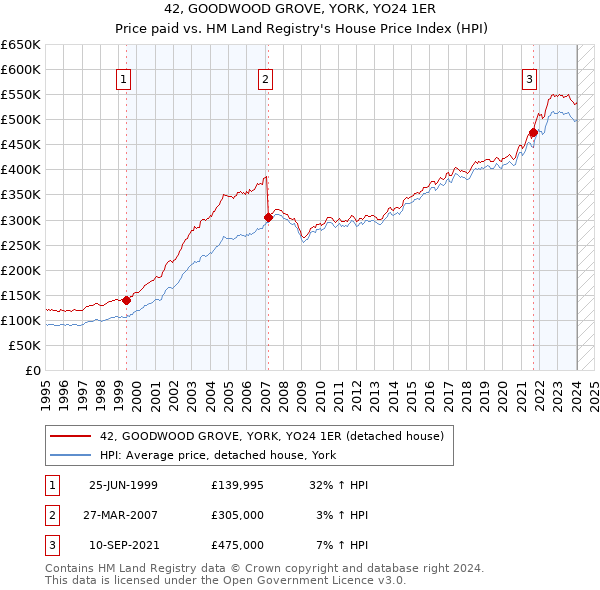 42, GOODWOOD GROVE, YORK, YO24 1ER: Price paid vs HM Land Registry's House Price Index
