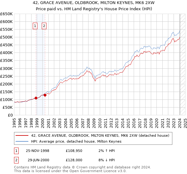 42, GRACE AVENUE, OLDBROOK, MILTON KEYNES, MK6 2XW: Price paid vs HM Land Registry's House Price Index