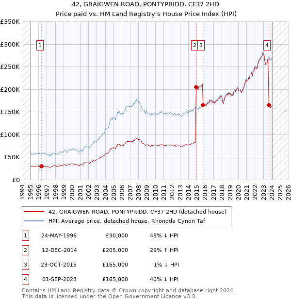 42, GRAIGWEN ROAD, PONTYPRIDD, CF37 2HD: Price paid vs HM Land Registry's House Price Index